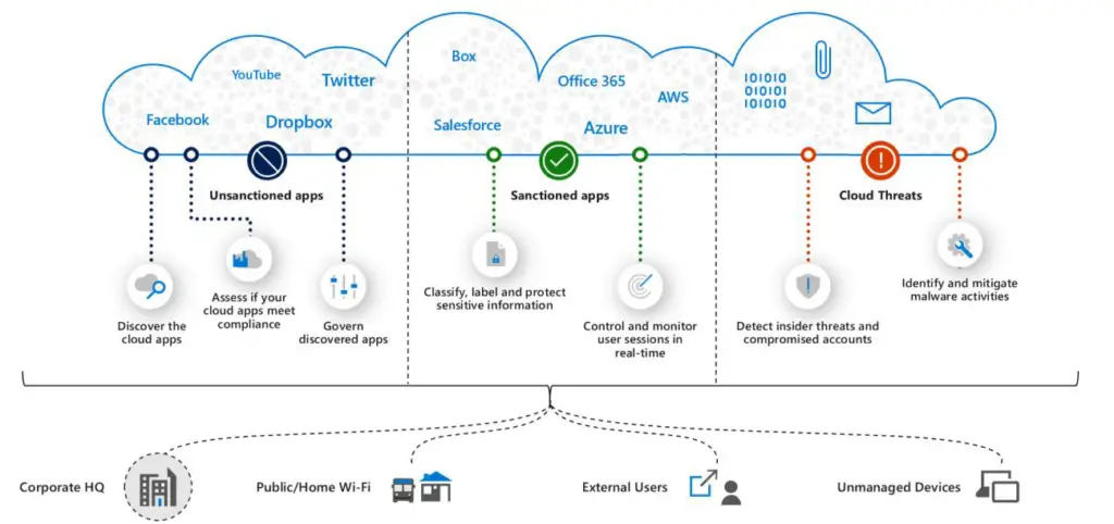 Microsoft cloud app security